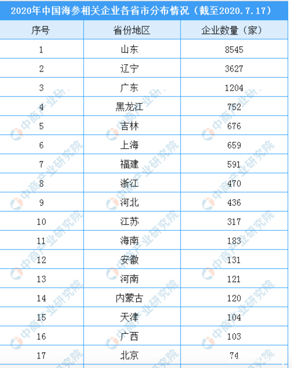 央视3·15调查的不专业，差点毁了整个海参产业