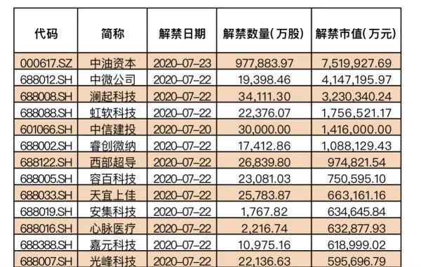 A股将迎来下半年最大限售股解禁高峰 3000亿市值解禁影响几何？