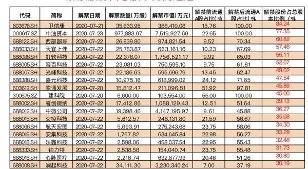 A股将迎来下半年最大限售股解禁高峰 3000亿市值解禁影响几何？