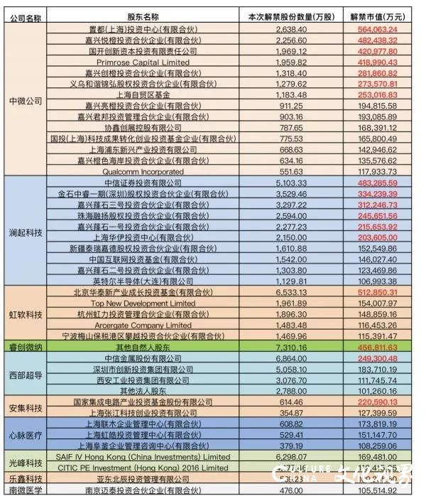 A股将迎来下半年最大限售股解禁高峰 3000亿市值解禁影响几何？