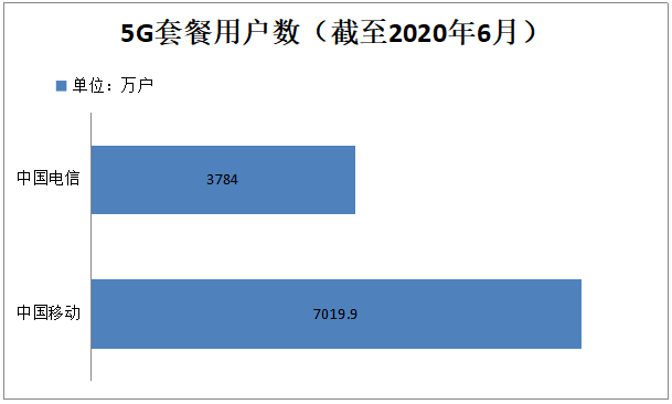 运营商六月份成绩单：中国电信和中国移动5G用户轻松破亿，中国联通依旧沉默