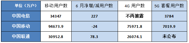 运营商六月份成绩单：中国电信和中国移动5G用户轻松破亿，中国联通依旧沉默