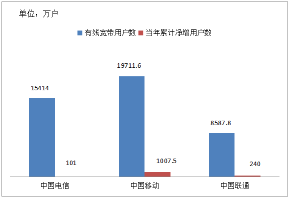 运营商六月份成绩单：中国电信和中国移动5G用户轻松破亿，中国联通依旧沉默