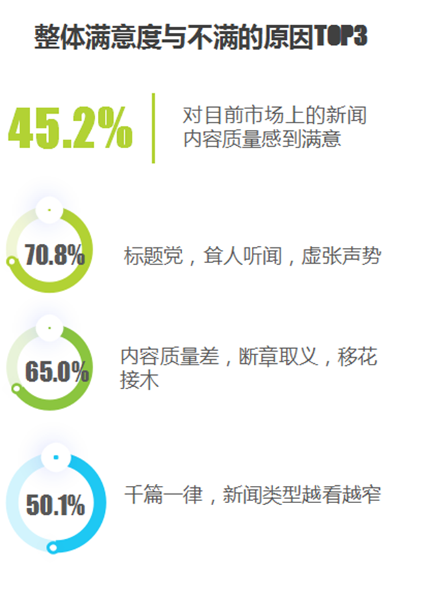 艾瑞咨询发布最新《中国原创新闻创新案例研究报告》，仅有45.2%的读者对目前市场上的新闻内容质量感到满意