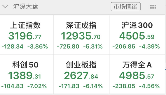 A股上了微博热搜，股民人均亏2万，盘后好消息：超100亿新基金要建仓科创板