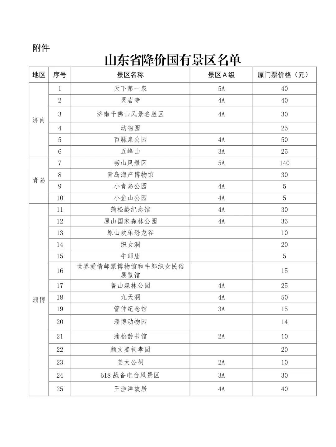 山东大批国有景区降价，含泰山、天下第一泉等5A级景区（内附降价景区名单）