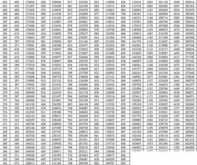 山东2020高考分数线公布：普通类一段线449分，二段线150分