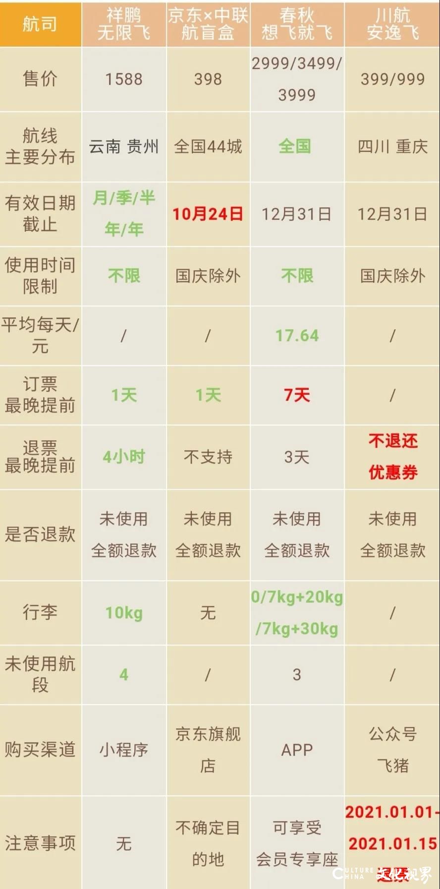 8大航空公司推出随心飞活动，仔细对比后哪家最适合你？