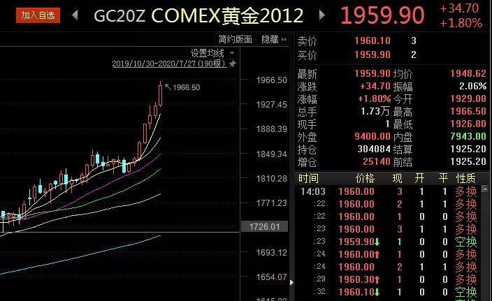 金价创2011年9月以来最高纪录，比特币也迎来巅峰