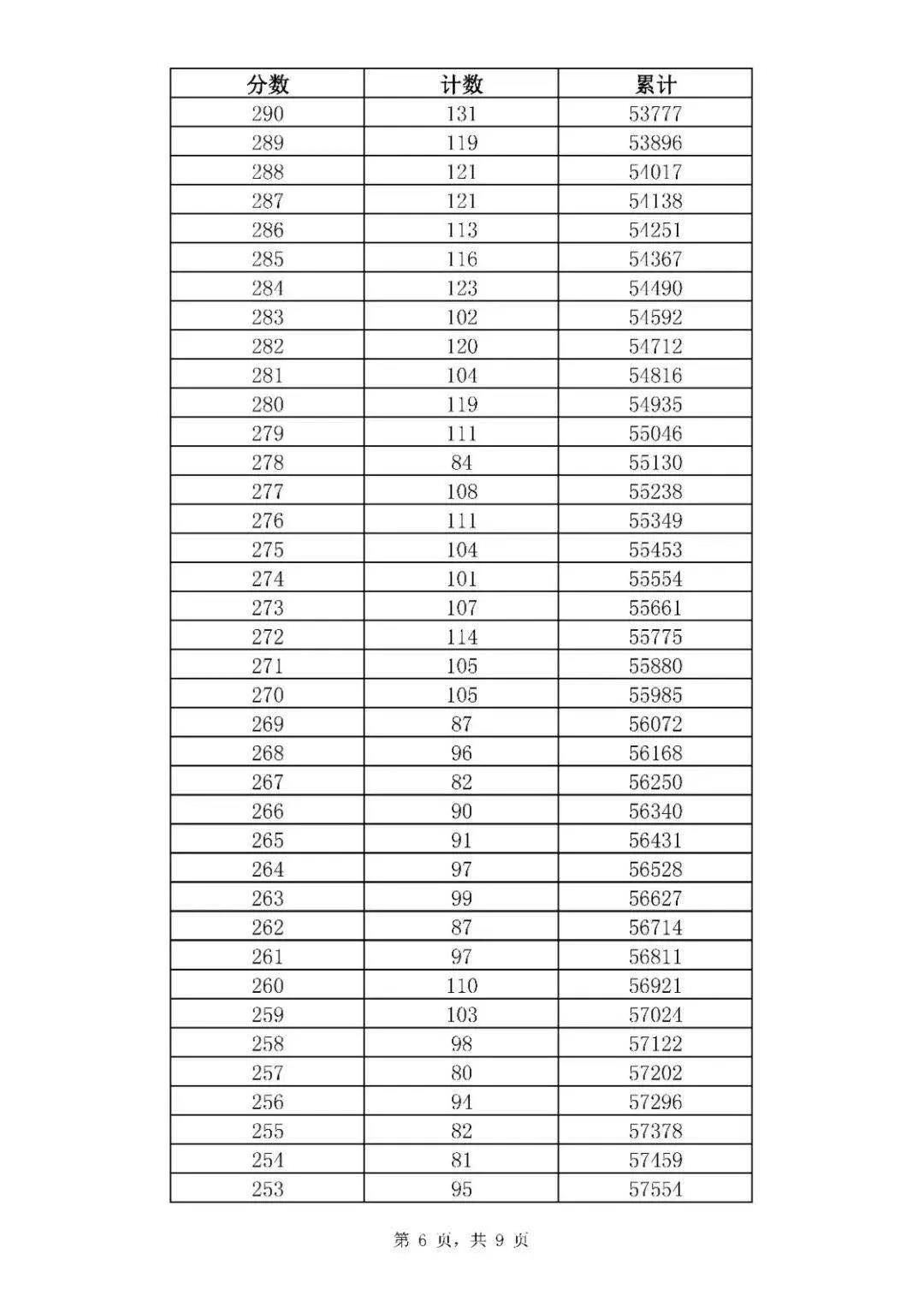 济南中考一分一段表来了，普通高中最低录取资格线369分