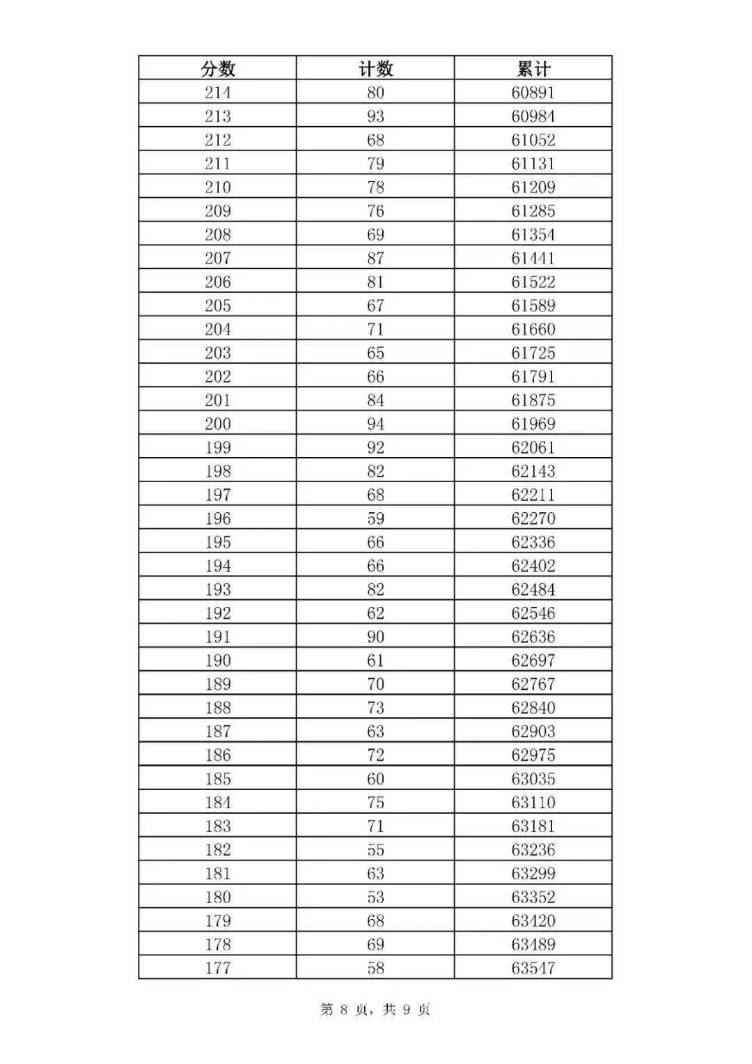 济南中考一分一段表来了，普通高中最低录取资格线369分