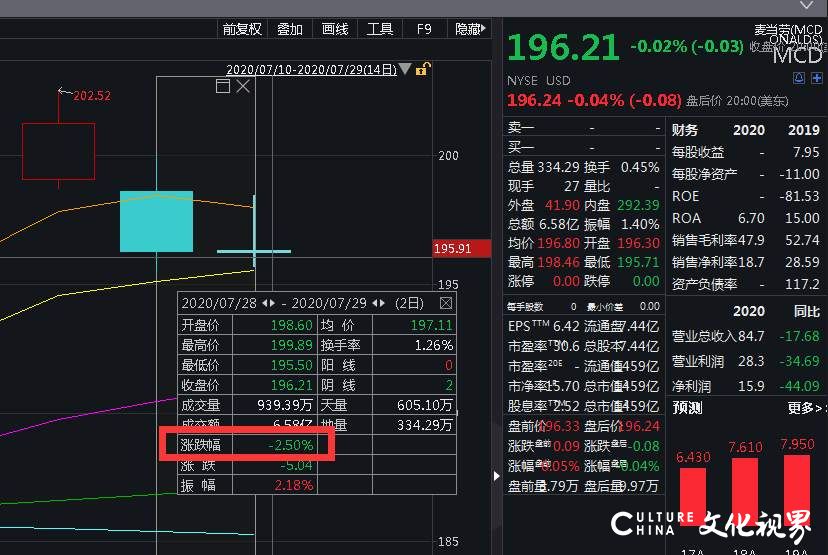 麦当劳关店200家，超3600家美企申请破产，最糟糕时刻还没到来