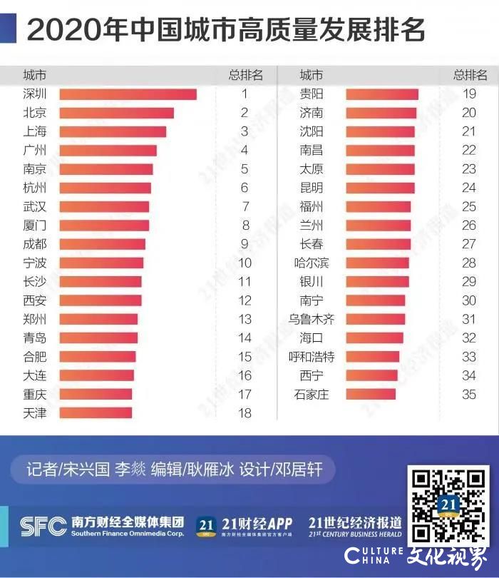 2020年中国城市高质量发展报告出炉，青岛排名第14，济南排20名