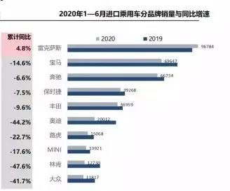 2020年进口车品牌榜单出炉：前三强依旧保持不变，分别是雷克萨斯、宝马和奔驰