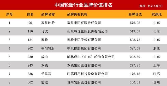 双星轮胎再次荣膺“中国500最具价值品牌”，以576.98亿元的品牌价值连续五年问鼎中国轮胎品牌榜首