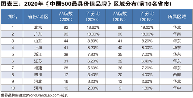 “2020年中国500最具价值品牌”发布，国家电网、工商银行和海尔名列三甲，53个中国品牌的价值超过1000亿元