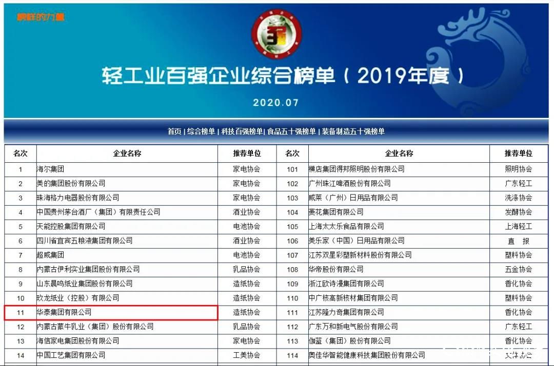 中国轻工联发布2019年度轻工业二百强企业名单，华泰集团名列第十一，行业第三