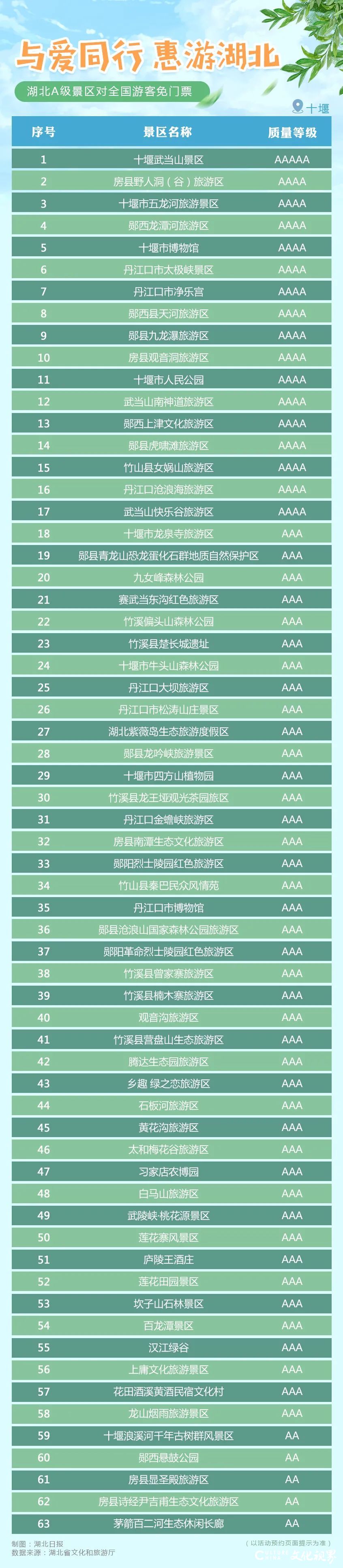 与爱同行    惠游湖北——湖北省所有A级旅游景区将对全国游客免门票开放