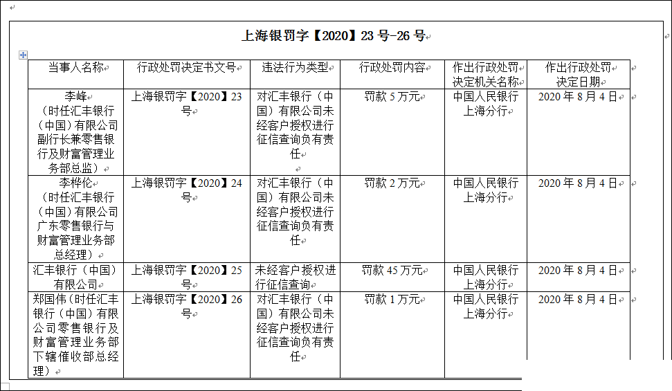 汇丰银行因征信查询存在违法行为，多名负责人吃到央行罚单，共计被罚53万元