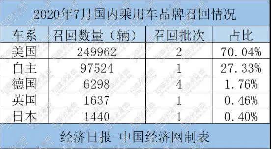 4大品牌35万辆车被召回，美系车“夺冠”