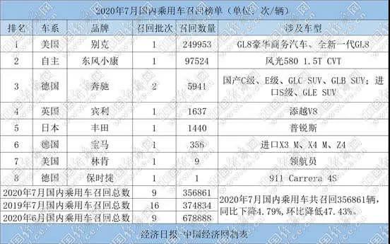 4大品牌35万辆车被召回，美系车“夺冠”