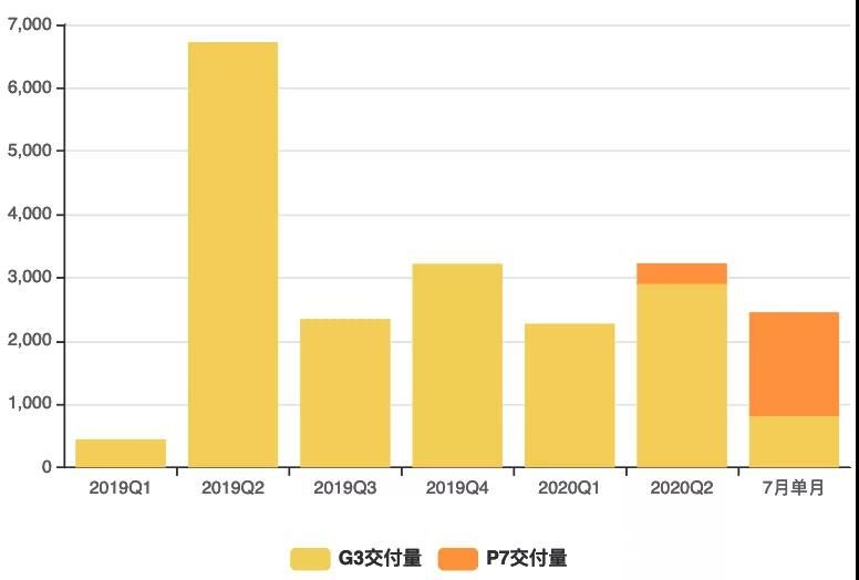 小鹏汽车赴美IPO，“造车三巨头”再聚首