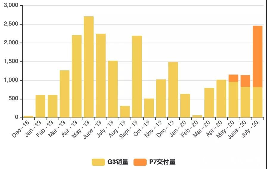 小鹏汽车赴美IPO，“造车三巨头”再聚首