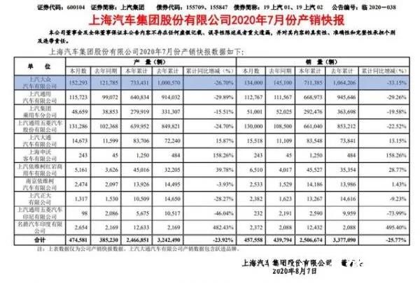 帕萨特途观销量仍受“碰撞门”影响，7月TOP10车企仅上汽大众负增长