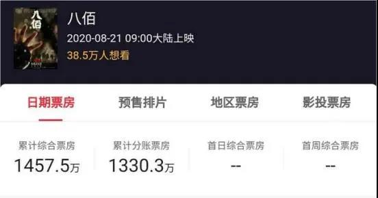 《八佰》点映首日大卖近1500万！华谊兄弟终于靠“八百壮士”扳回一局
