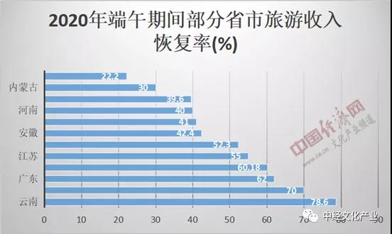 2020年过半，受疫情影响，文化旅游市场有哪些发展新趋势?