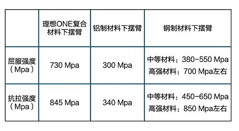 理想汽车官方发布声明：车辆悬挂系统安全可靠，断轴系驾驶不慎发生严重碰撞造成