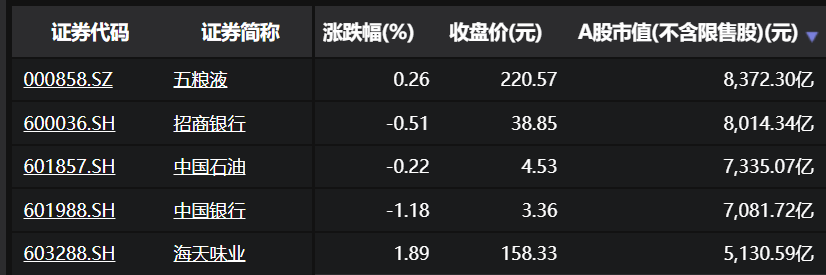 A股最贵酱油诞生，海天市值超中石化，最新总市值超5300亿元