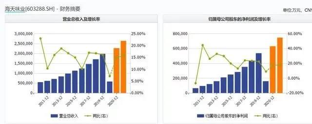 A股最贵酱油诞生，海天市值超中石化，最新总市值超5300亿元