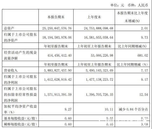 A股最贵酱油诞生，海天市值超中石化，最新总市值超5300亿元