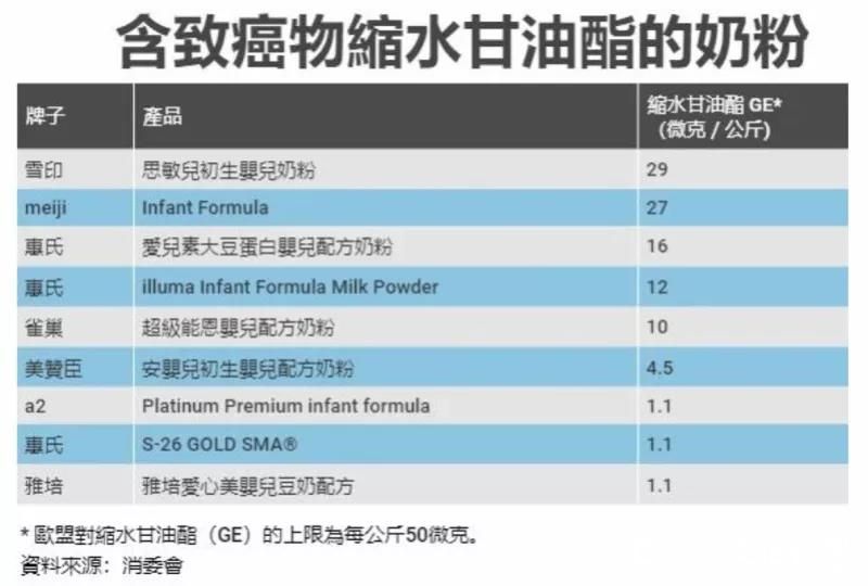 雀巢、惠氏、美赞臣、a2、雅培……多款奶粉检出致癌物？企业：产品合格并未超标