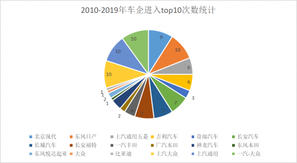 分析中国车企top10的十年浮沉，谁才是中国汽车市场上真正的强者？