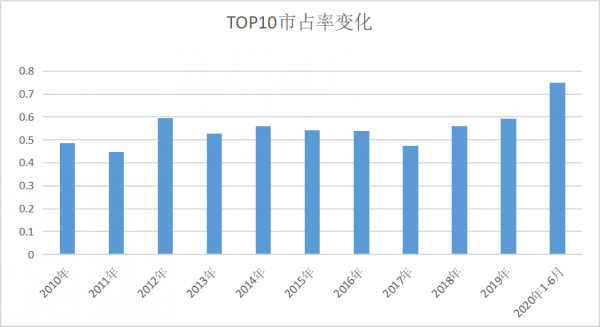 分析中国车企top10的十年浮沉，谁才是中国汽车市场上真正的强者？