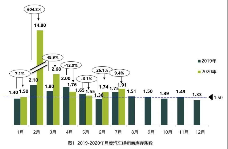 疫情后国民经济继续稳定恢复，乘用车市场已呈现“V”型反转