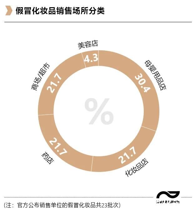 选购化妆品一定要擦亮眼睛，200多批次假冒化妆品被叫停，部分检出激素