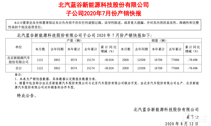 国内新能源车市场竞争加剧，北汽新能源丢掉纯电第一今年销量下滑78%