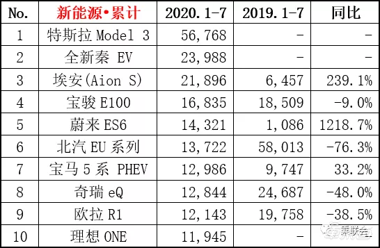 国内新能源车市场竞争加剧，北汽新能源丢掉纯电第一今年销量下滑78%