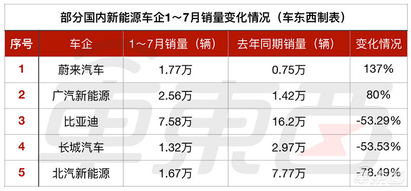 国内新能源车市场竞争加剧，北汽新能源丢掉纯电第一今年销量下滑78%