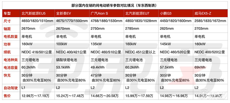 国内新能源车市场竞争加剧，北汽新能源丢掉纯电第一今年销量下滑78%