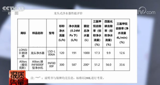 净水器质量问题频现，快来看看你家的净水器达标了吗