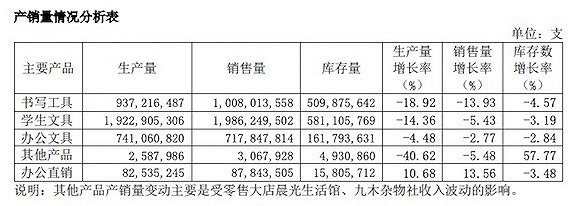 疫情期间线上教育冲击文具消费，晨光文具上半年营利双降