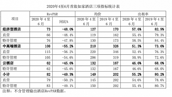 首旅如家半年报：98%酒店恢复营业，将继续推进全年800-1000家开店计划