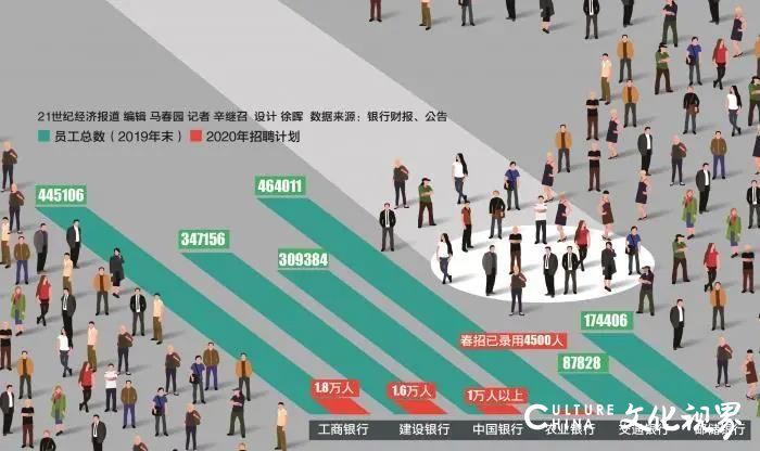 新员工离职率70%？国有大行积极扩招：工行建行中行计划招聘总计4.4万人！科技类人才需求大幅提高