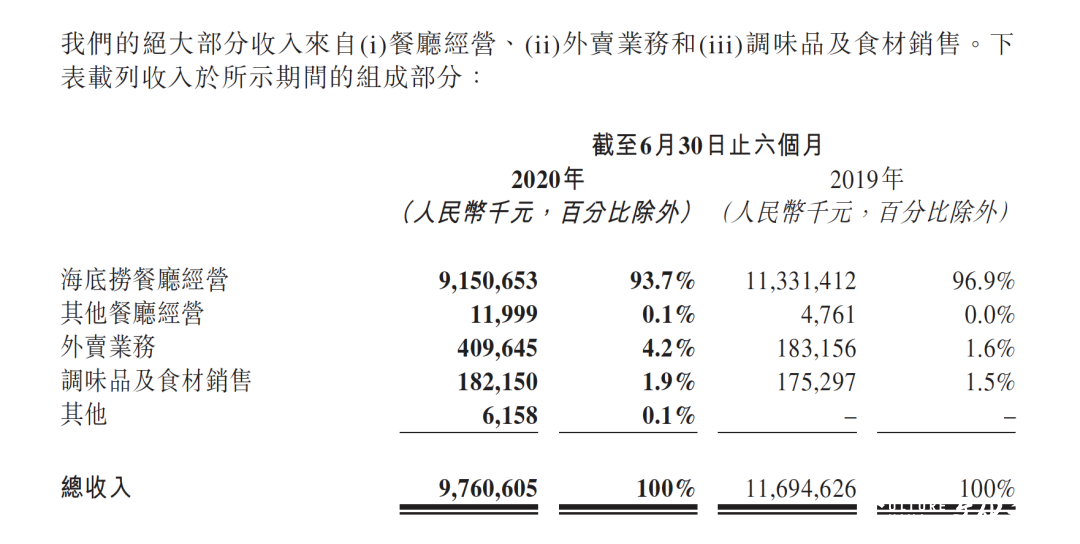 海底捞上半年亏损近10亿，挡不住创始人张勇夫妇以190亿美元继续登顶新加坡首富