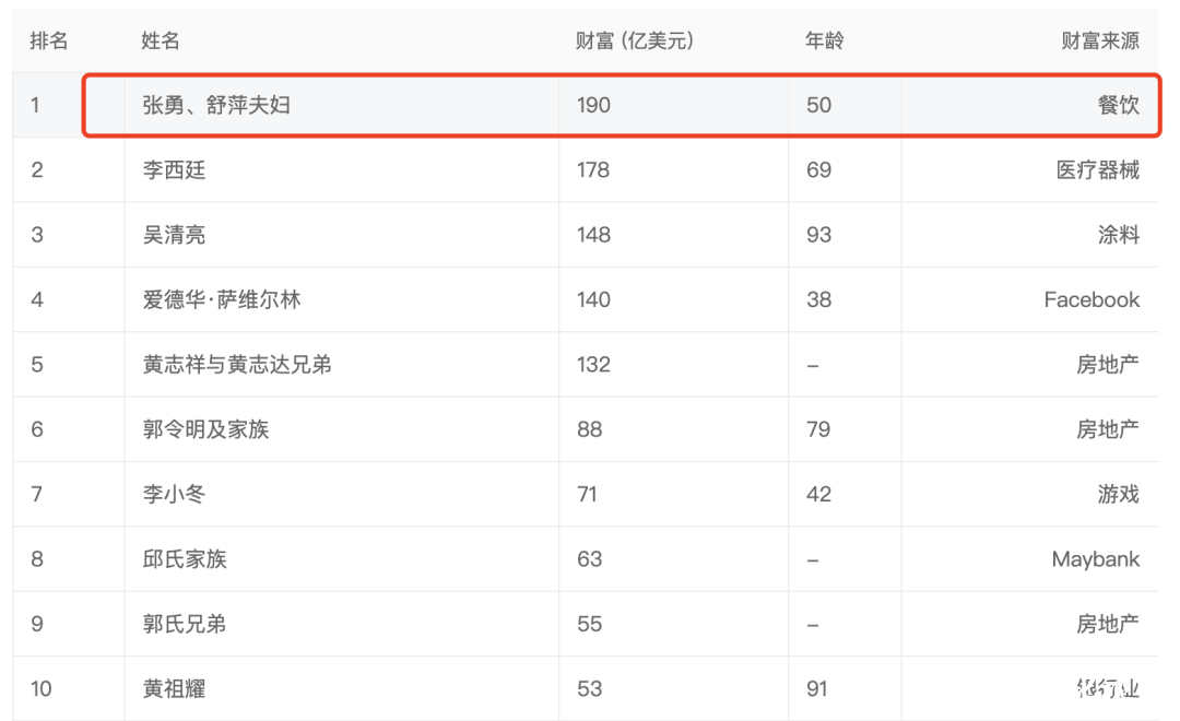 海底捞上半年亏损近10亿，挡不住创始人张勇夫妇以190亿美元继续登顶新加坡首富