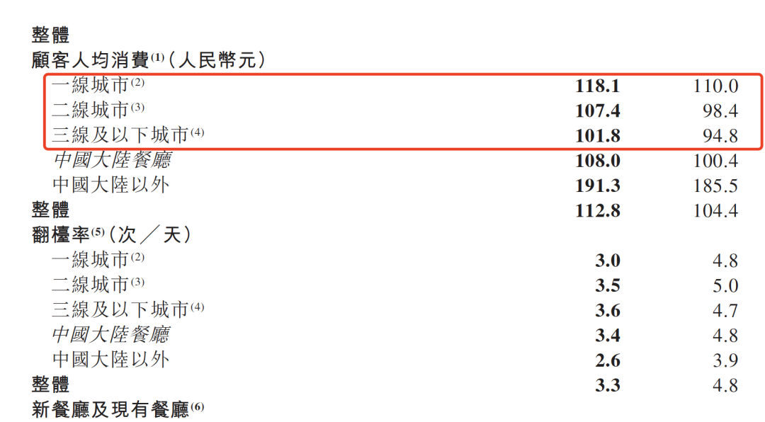 海底捞上半年亏损近10亿，挡不住创始人张勇夫妇以190亿美元继续登顶新加坡首富